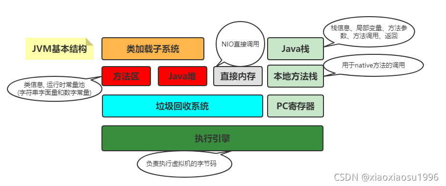 JVM基本结构