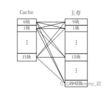 全相联映射