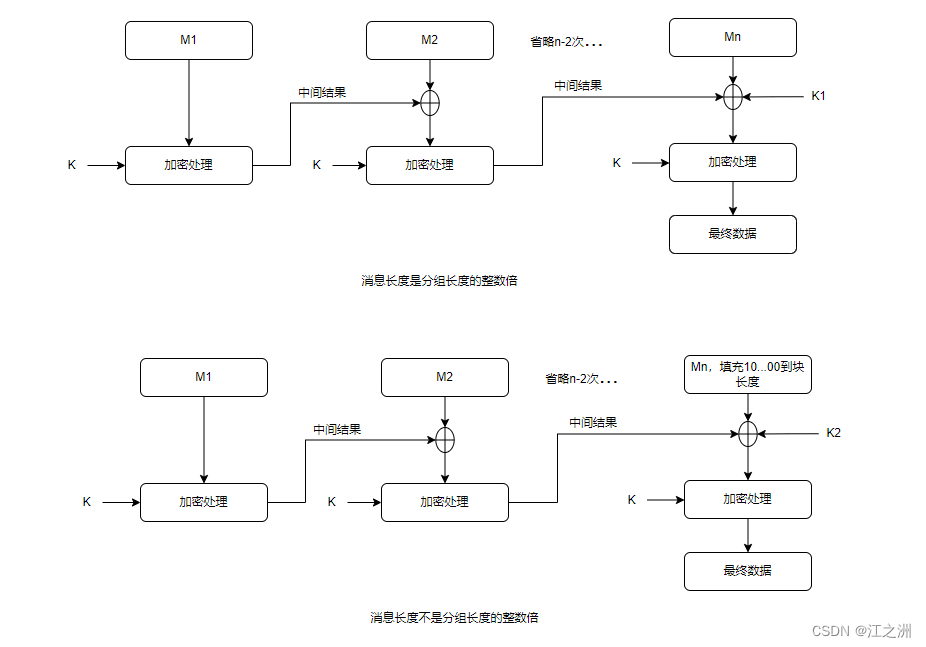 CMAC的简单介绍