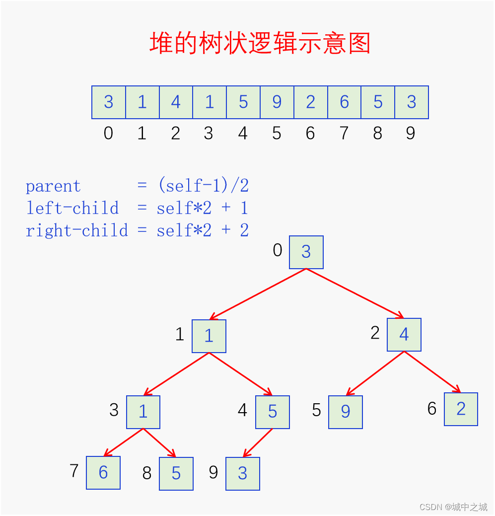 堆的树状逻辑示意图