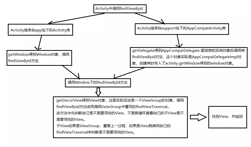 Android findViewById及替代方案大全_柚子君下的博客-CSDN博客