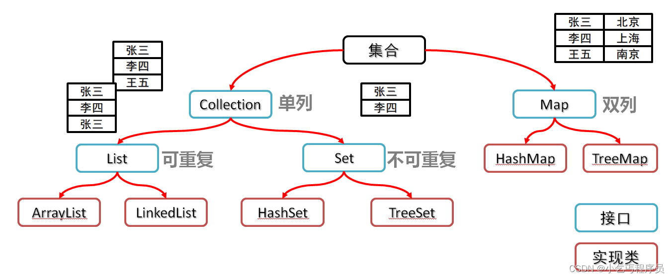 collection相关方法