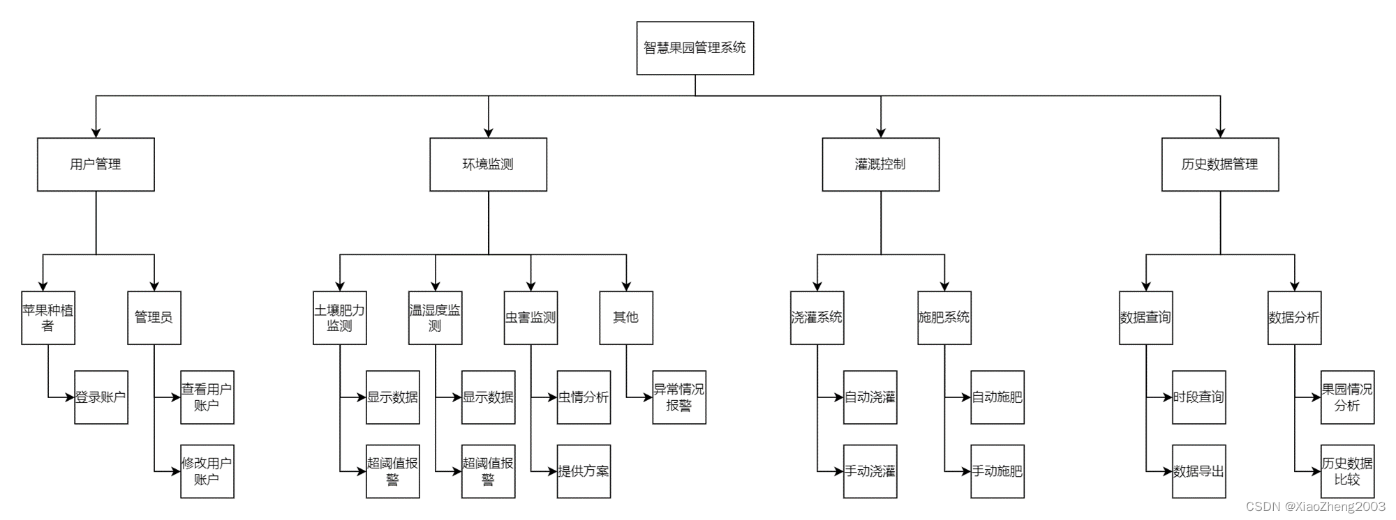 功能分解图