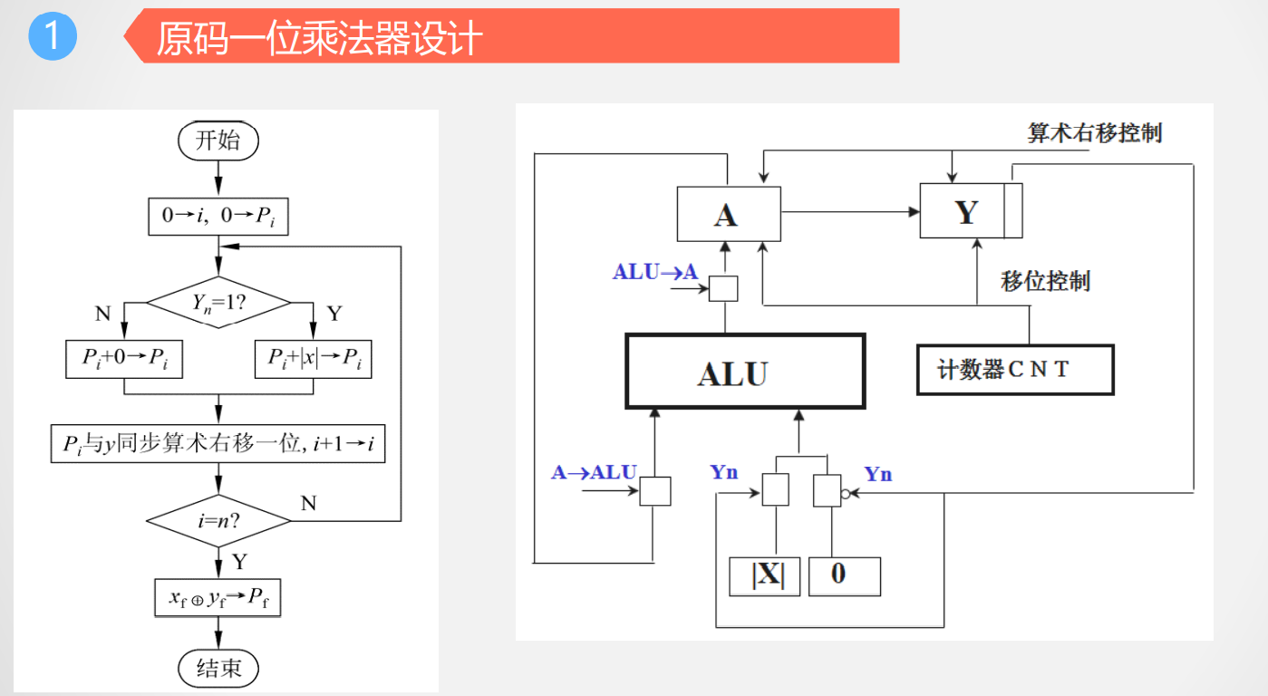 原码一位乘法器