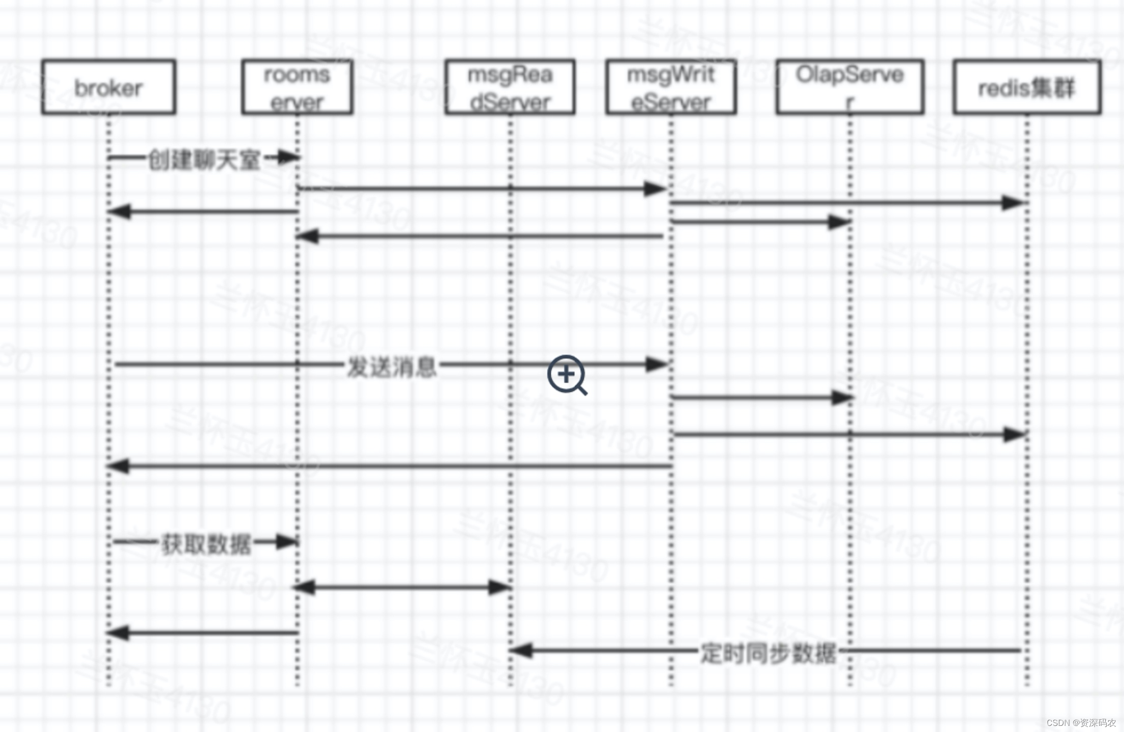 基于Tars高并发IM系统的设计与实现--进阶篇2