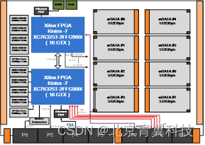 【VPX611】基于6U VPX总线架构的SATA3.0高性能数据存储板（3.2GByte/s存储带宽）