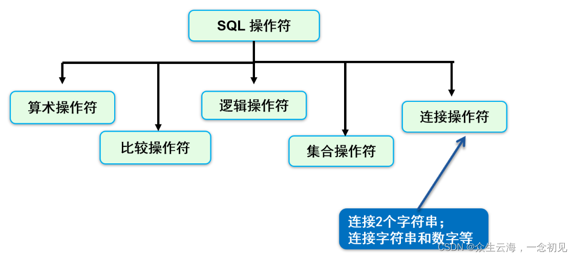 [外链图片转存失败,源站可能有防盗链机制,建议将图片保存下来直接上传(img-QZhh2FjT-1664270428625)(E:\Aiden_EDU\Courseware\Oracle\02 Oracle数据库基础.assets\1663994866128.png)]