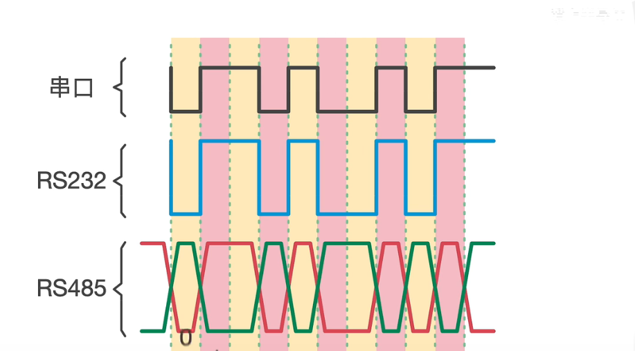 Uart,RS232,RS485串口通讯协议学习