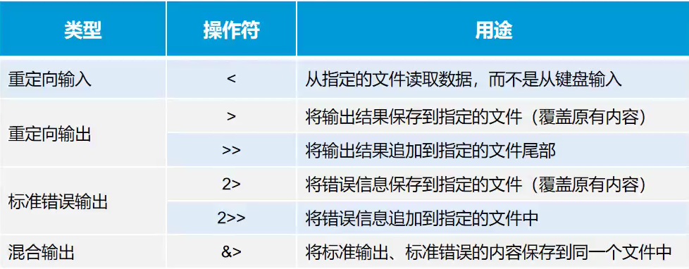 学习shell脚本入门重定向管道符