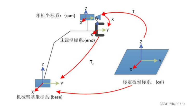 眼在手上的手眼标定