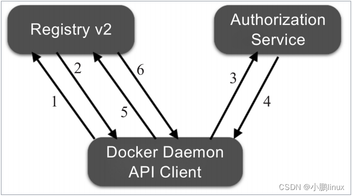 【云原生 | 44】Docker搭建Registry私有仓库之管理访问权限[通俗易懂]