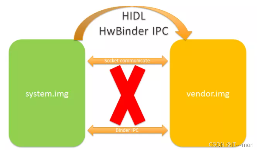 Android R 添加 HIDL 服务_ 在哪个文件中-CSDN博客