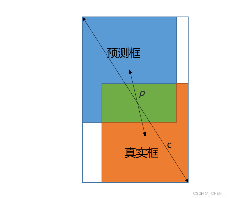 目标检测中的损失函数IoU、GIoU、DIoU、CIoU、SIoU_iou损失-CSDN博客