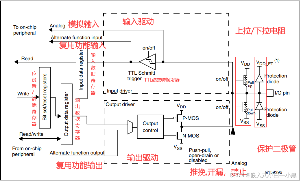 详解STM32的GPIO八种输入输出模式，GPIO各种输入输出的区别、初始化的步骤详解，看这文章就行了（超详细）