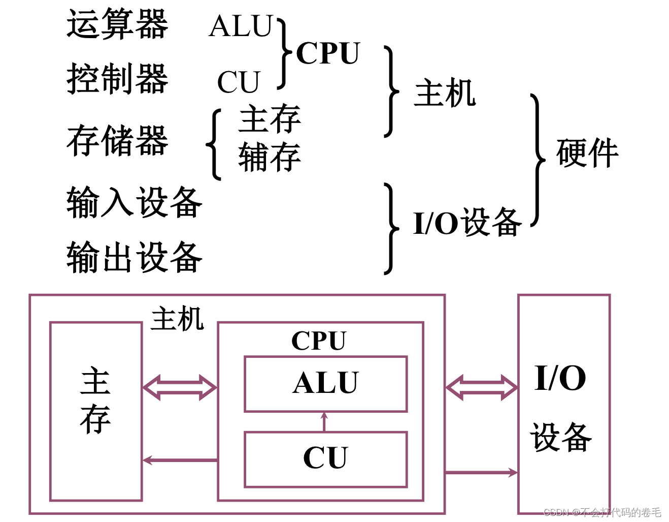 第一章计算机系统概论-CSDN博客