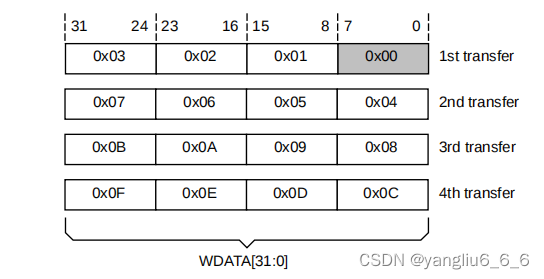 Wstrb Encoding 数字IC设计入门篇:AXI总线协议学习心得(2)_wstrb的含义-CSDN博客