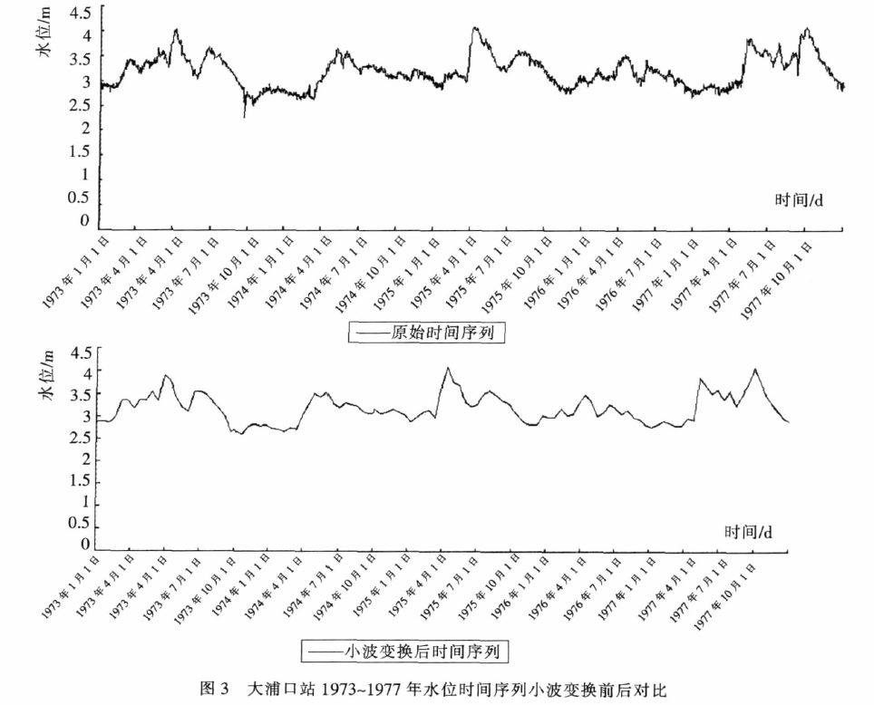 论文学习——基于语义相似的水文时间序列相似性挖掘