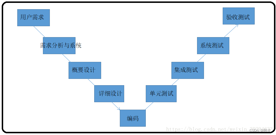 软件生命周期及流程【软件测试】