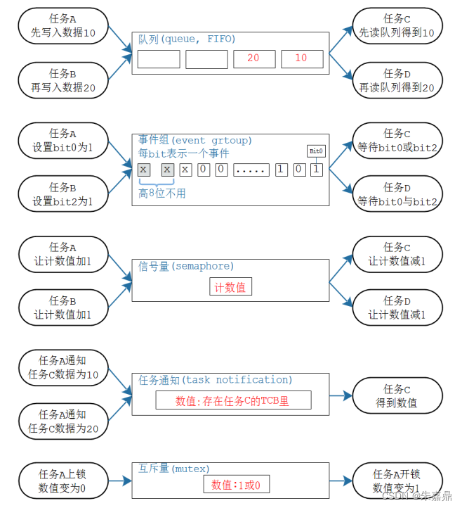 十二、同步互斥与通信