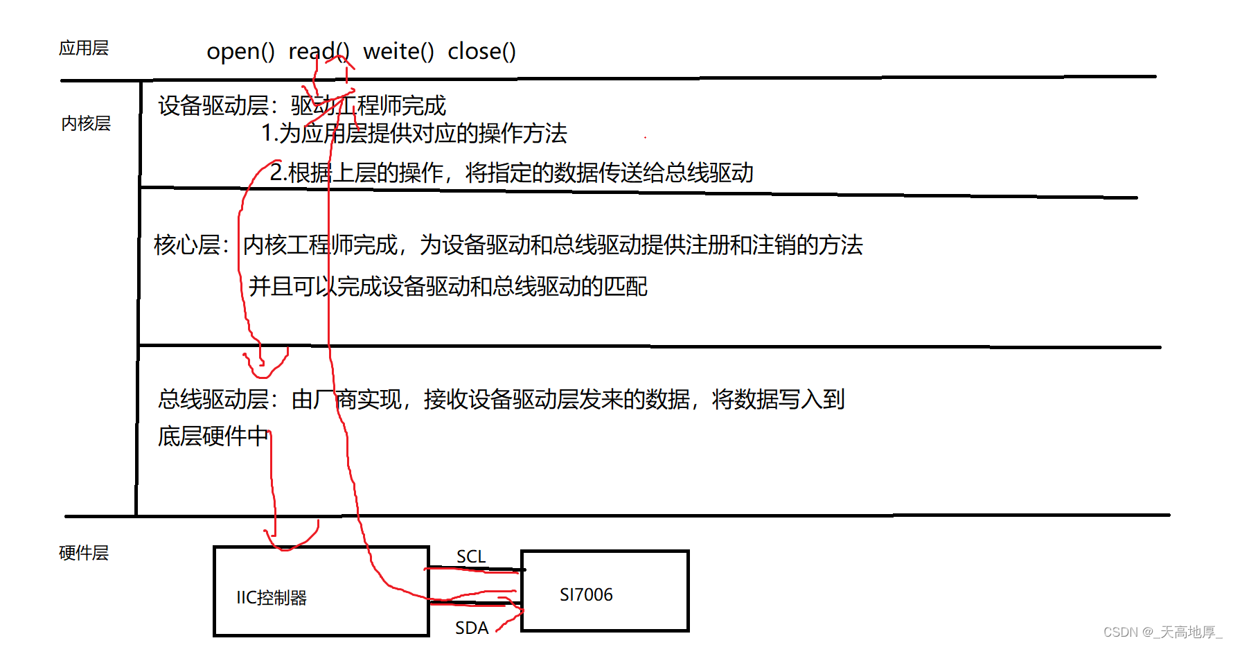 驱动开发--汇总