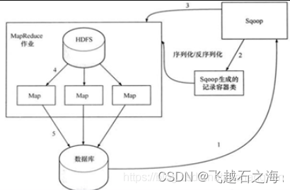 简单了解Sqoop