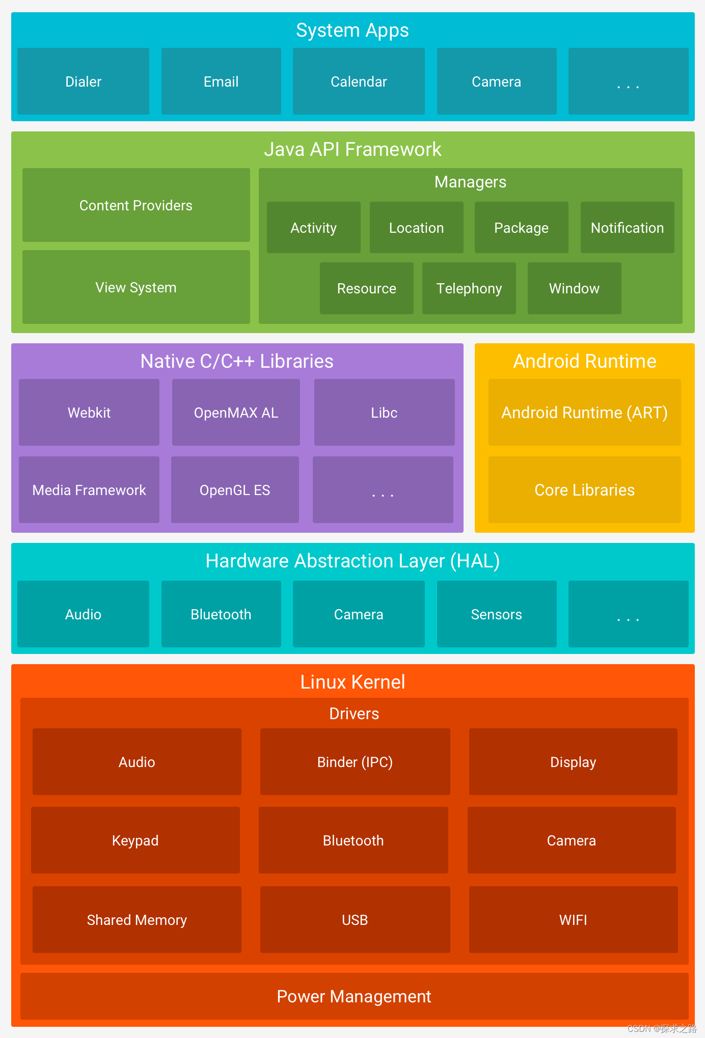 Android Platform Architecture 安卓平台架构