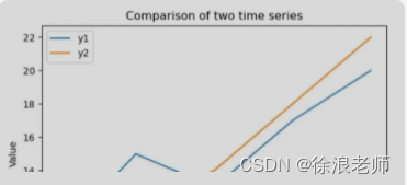 【Python】如何有效比较两个时间序列在图形上的相似度？
