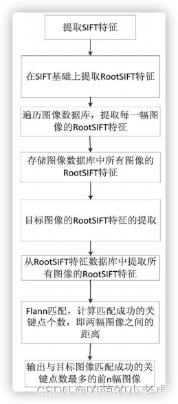 RootSIFT---SIFT图像特征的扩展