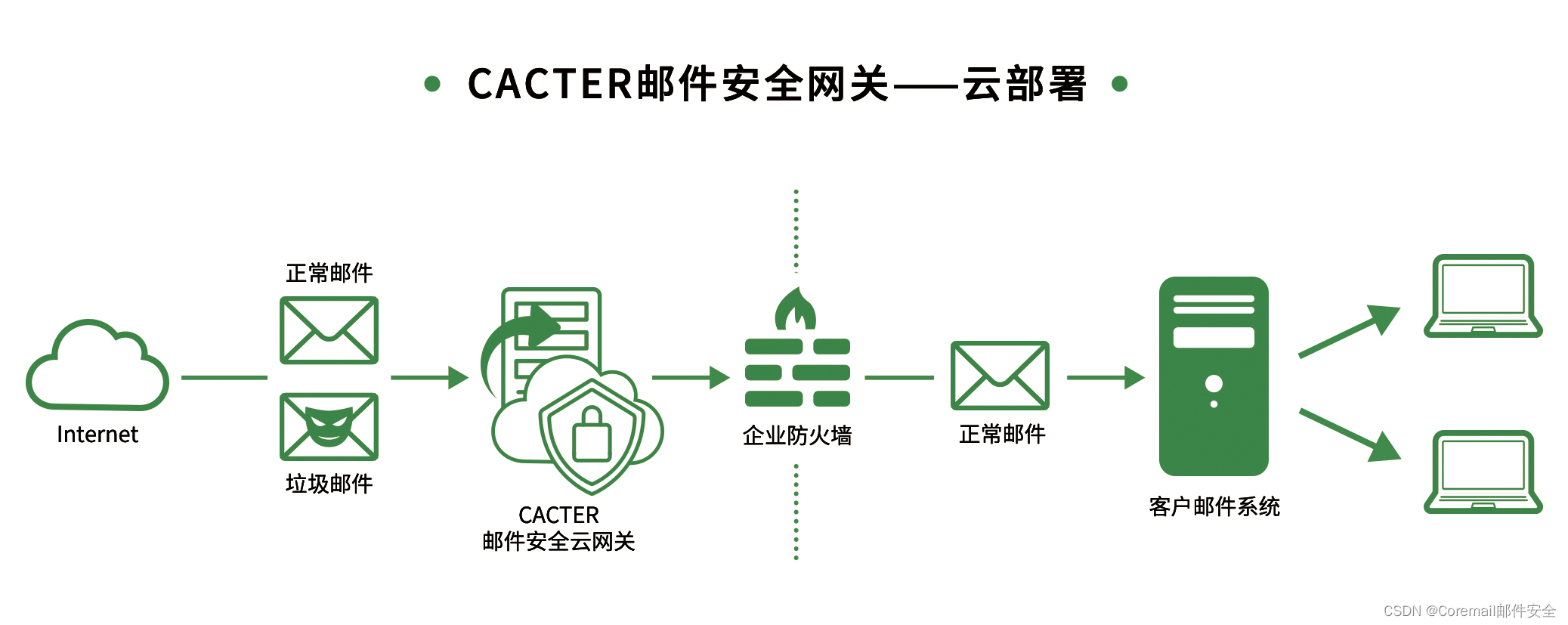 CACTER云网关无缝对接O365系统，反垃圾实力强硬！