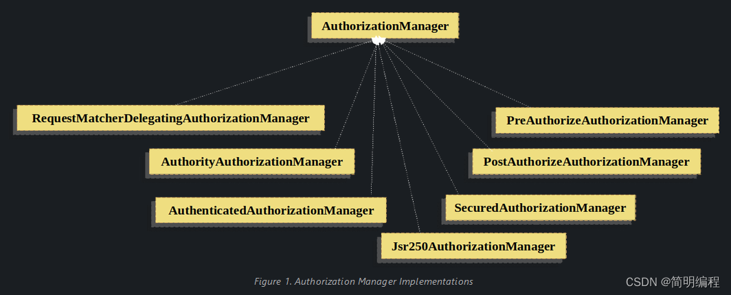 SpringSecurity系列——授权架构day4-1（源于官网5.7.2版本）