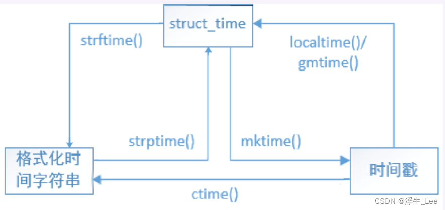 python常用库之time库