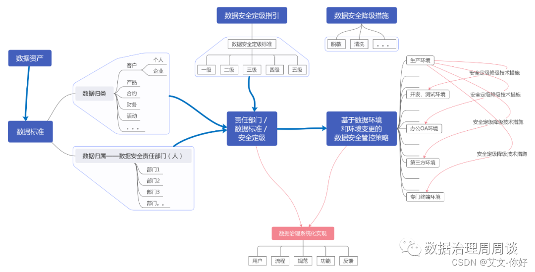 网络安全合规-数据安全分类分级