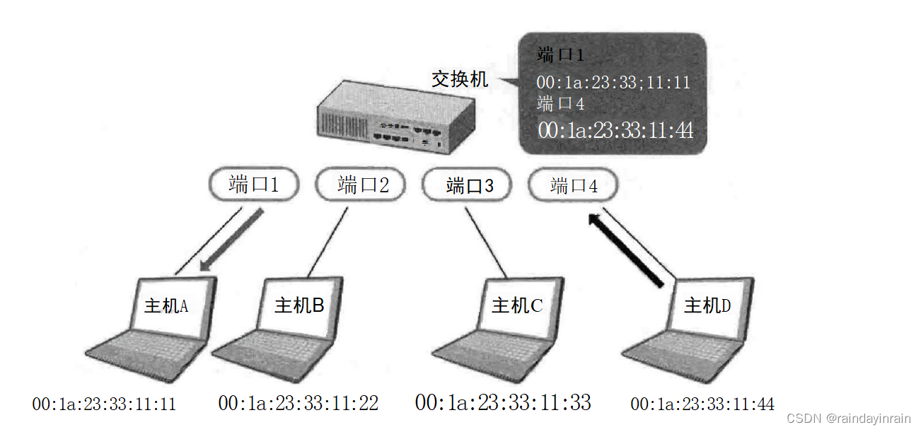 图解系列--L2交换机