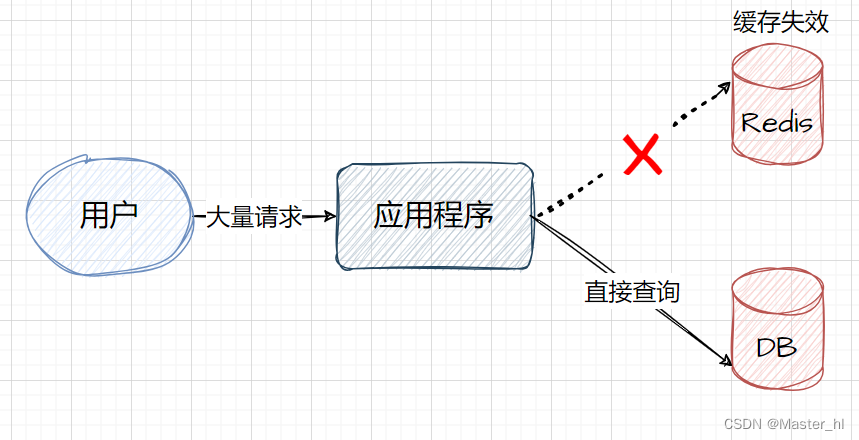 什么是缓存雪崩，什么是缓存穿透，什么是缓存击穿，如何解决 ？