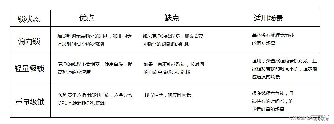 synchronized几种锁的优缺点