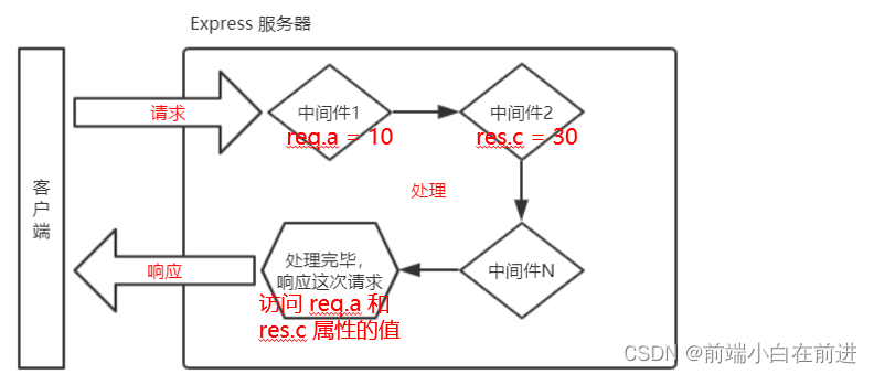 【node进阶】深度解析Express框架--路由、中间件