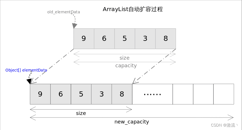 ArrayList 的底层原理和源码分析