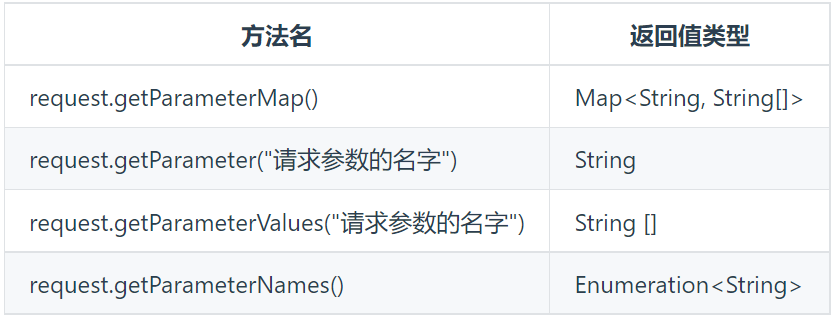 【JavaWeb】一文Servlet全解：继承关系、生命周期、容器和请求转发与重定向等