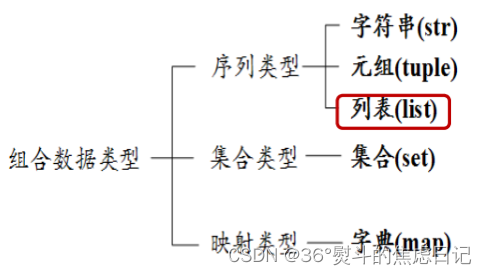 【python】序列（列表、元组）、字典、集合的初步认识