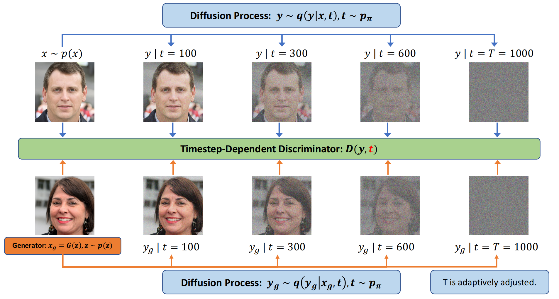 Diffusion-GAN: Training GANs with Diffusion 解读