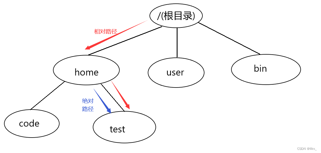 路径