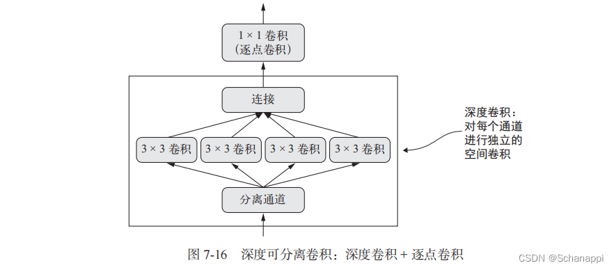 【学习笔记】《Python深度学习》第七章：高级的深度学习最佳实践