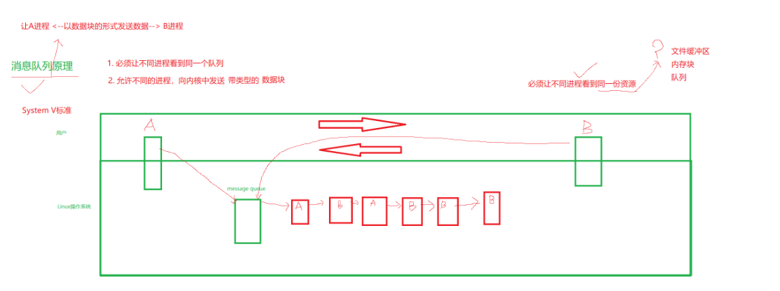 【Linux系统<span style='color:red;'>编程</span>二十一】：(进程通信<span style='color:red;'>3</span>)--<span style='color:red;'>消息</span>队列/信号量(system v标准的内核数据结构的设计模式)