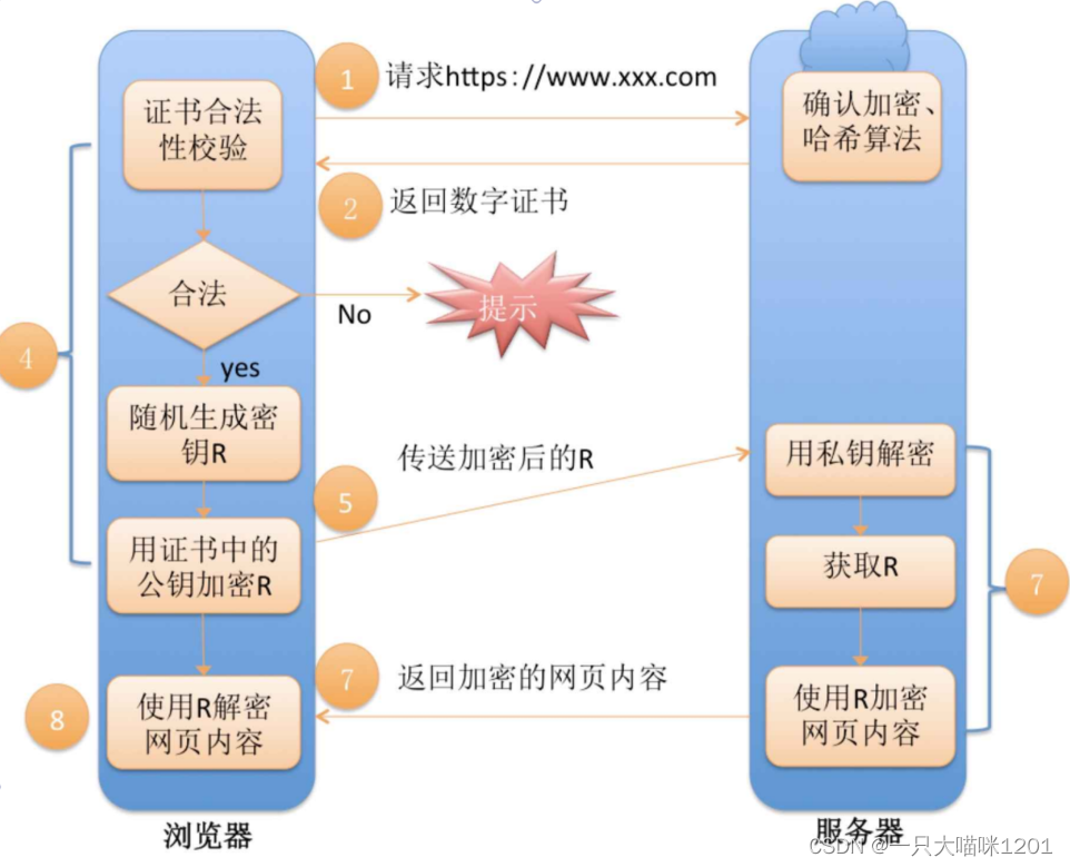 【网络】应用层——HTTPS协议