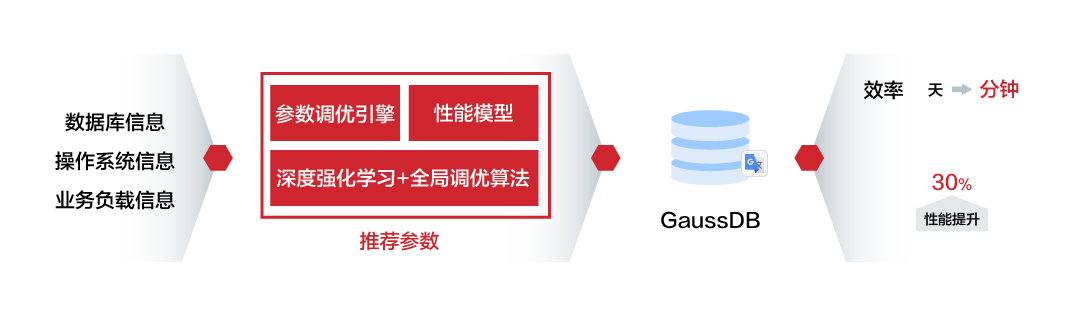 华为全栈自主数据库GaussDB正式面向全球服务