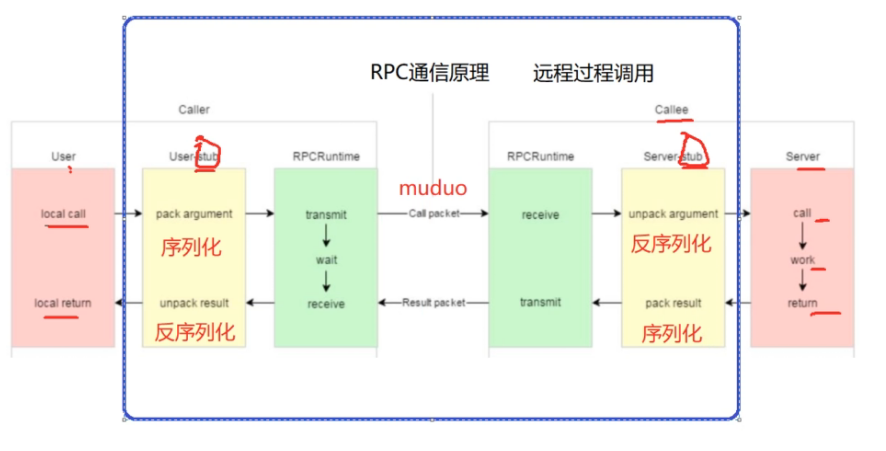 349-RPC通信原理和项目解析_rpc通信图解-CSDN博客