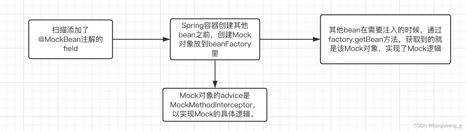 @MockBean注解的实现原理