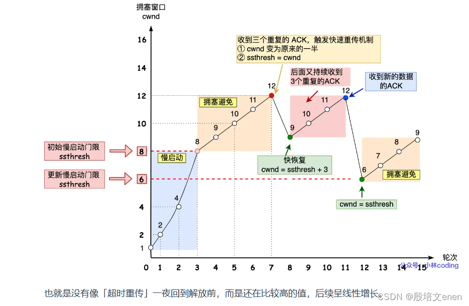 TCP重传、滑动窗口、流量控制、拥塞控制