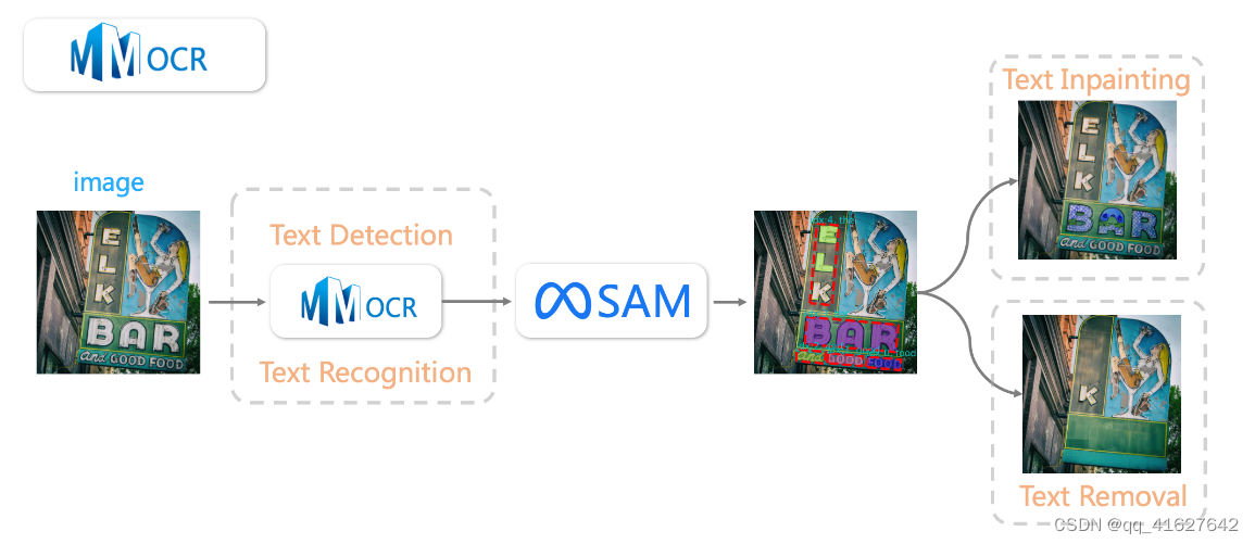 OpenMMLab MMDetectionV3.1.0-SAM（环境安装、模型测试、训练以及模型后处理工具）