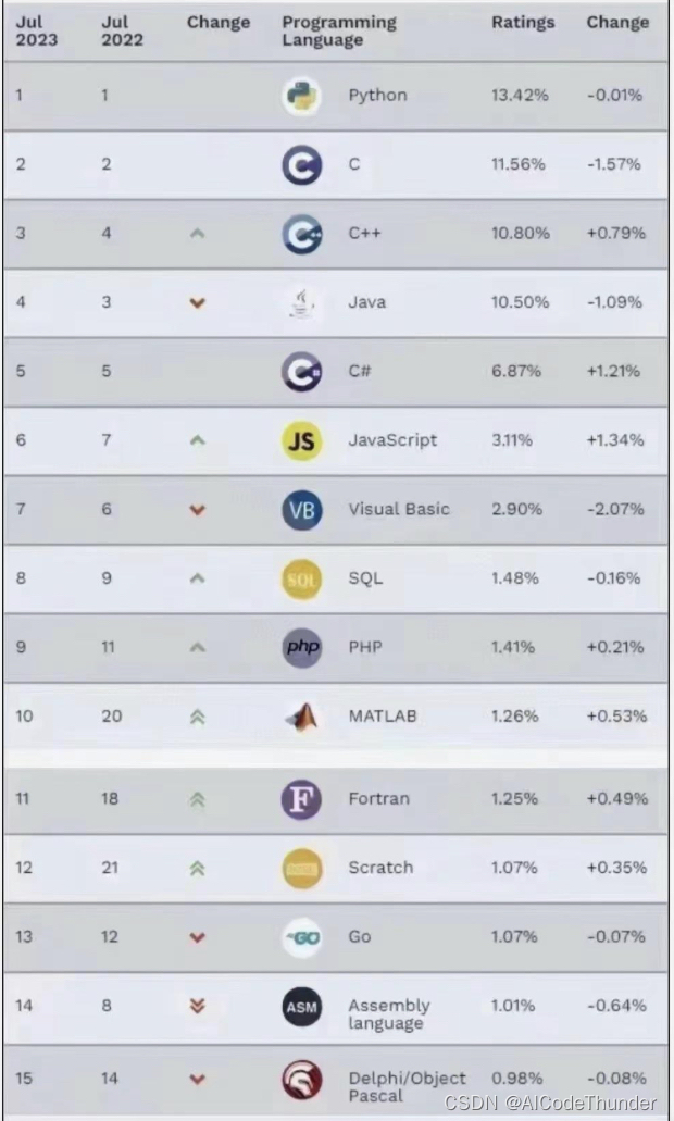 关于2023年编程语言使用排行我的看法
